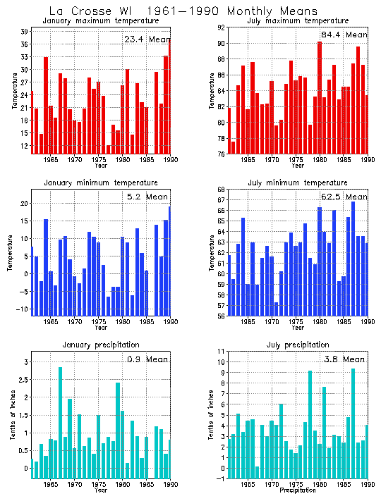 La Crosse, Wisconsin Average Monthly Temperature Graph